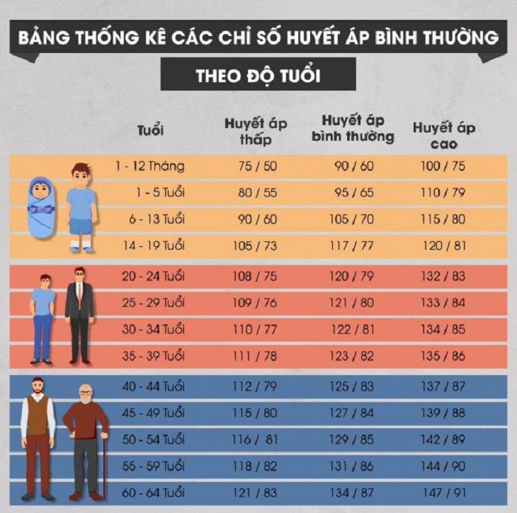 Chỉ số huyết áp bình thường – Tất tần tật mọi thông tin cần biết và cách kiểm tra đúng cách